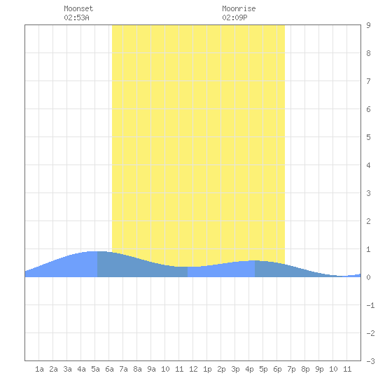 Punta Mulas tide chart for Friday, March 31, 2023