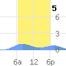 Punta Mulas tide chart for Sunday, March 5, 2023
