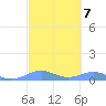 Punta Mulas tide chart for Tuesday, March 7, 2023