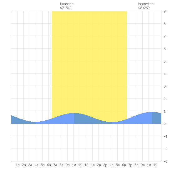 Punta Mulas tide chart for Thursday, March 9, 2023