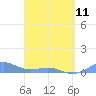 Punta Mulas tide chart for Tuesday, April 11, 2023