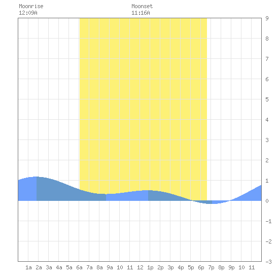 Punta Mulas tide chart for Wednesday, April 12, 2023