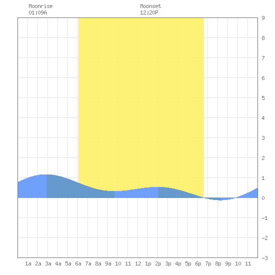 Punta Mulas tide chart for Thursday, April 13, 2023