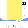 Punta Mulas tide chart for Saturday, April 22, 2023
