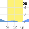 Punta Mulas tide chart for Sunday, April 23, 2023