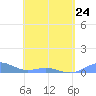 Punta Mulas tide chart for Monday, April 24, 2023
