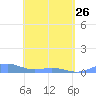 Punta Mulas tide chart for Wednesday, April 26, 2023