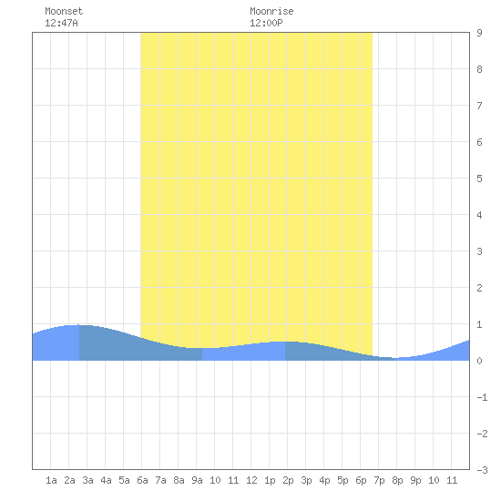 Punta Mulas tide chart for Thursday, April 27, 2023