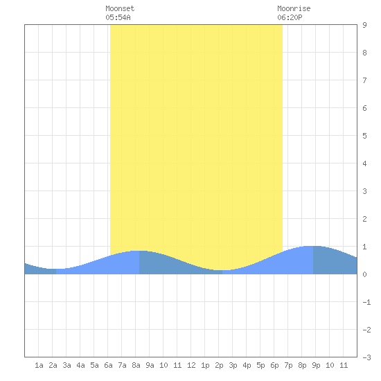 Punta Mulas tide chart for Wednesday, April 5, 2023