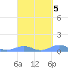 Punta Mulas tide chart for Wednesday, April 5, 2023