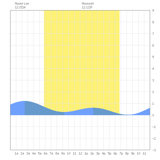 Punta Mulas tide chart for Friday, May 12, 2023