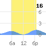 Punta Mulas tide chart for Tuesday, May 16, 2023