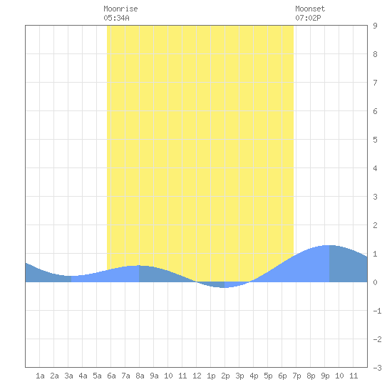 Punta Mulas tide chart for Friday, May 19, 2023