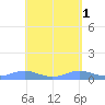Punta Mulas tide chart for Monday, May 1, 2023