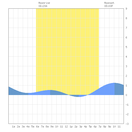 Punta Mulas tide chart for Saturday, May 20, 2023