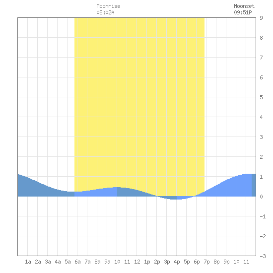 Punta Mulas tide chart for Monday, May 22, 2023