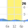 Punta Mulas tide chart for Friday, May 26, 2023