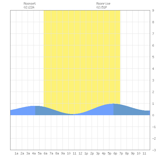 Punta Mulas tide chart for Tuesday, May 30, 2023
