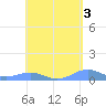 Punta Mulas tide chart for Wednesday, May 3, 2023
