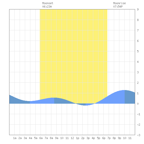 Punta Mulas tide chart for Saturday, May 6, 2023