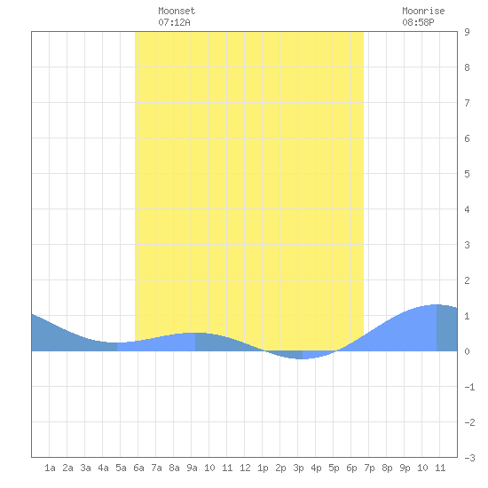 Punta Mulas tide chart for Sunday, May 7, 2023