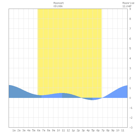 Punta Mulas tide chart for Tuesday, May 9, 2023