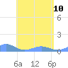 Punta Mulas tide chart for Saturday, June 10, 2023