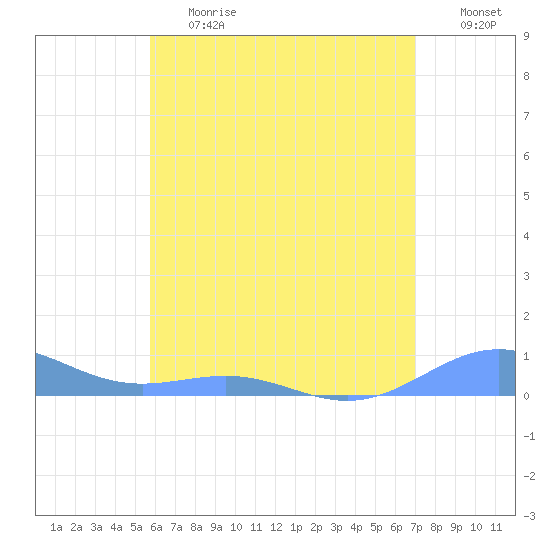 Punta Mulas tide chart for Tuesday, June 20, 2023