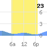 Punta Mulas tide chart for Friday, June 23, 2023