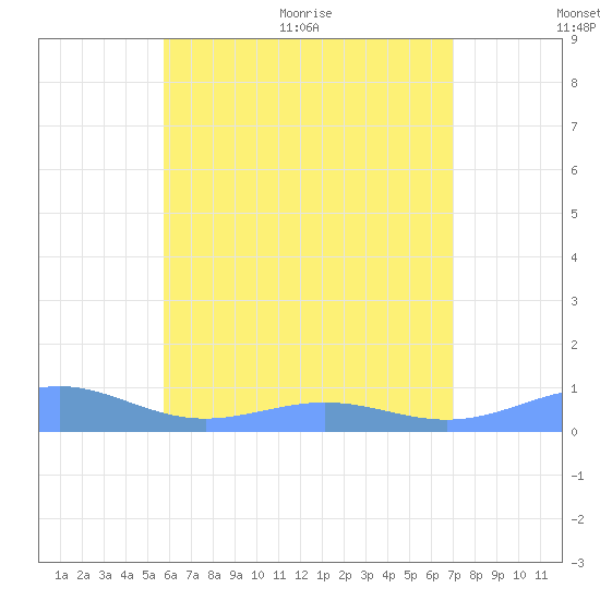 Punta Mulas tide chart for Saturday, June 24, 2023