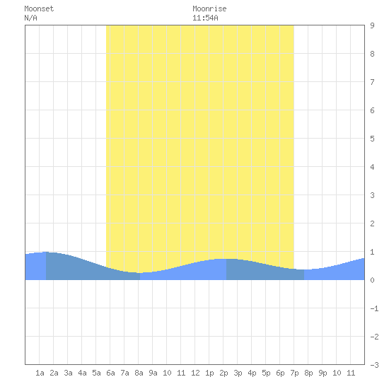 Punta Mulas tide chart for Sunday, June 25, 2023