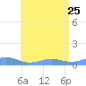 Punta Mulas tide chart for Sunday, June 25, 2023