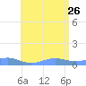 Punta Mulas tide chart for Monday, June 26, 2023