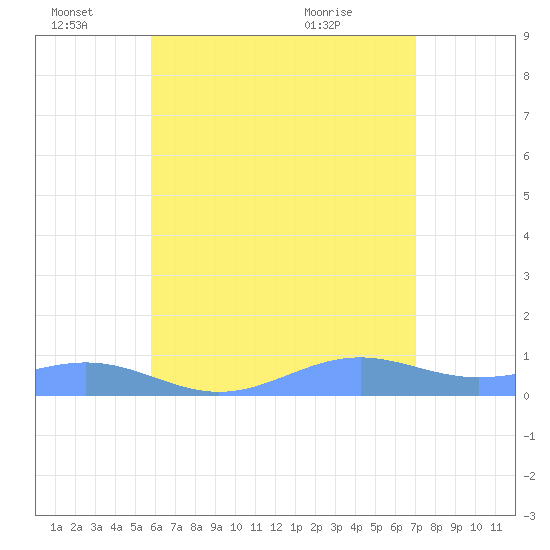 Punta Mulas tide chart for Tuesday, June 27, 2023