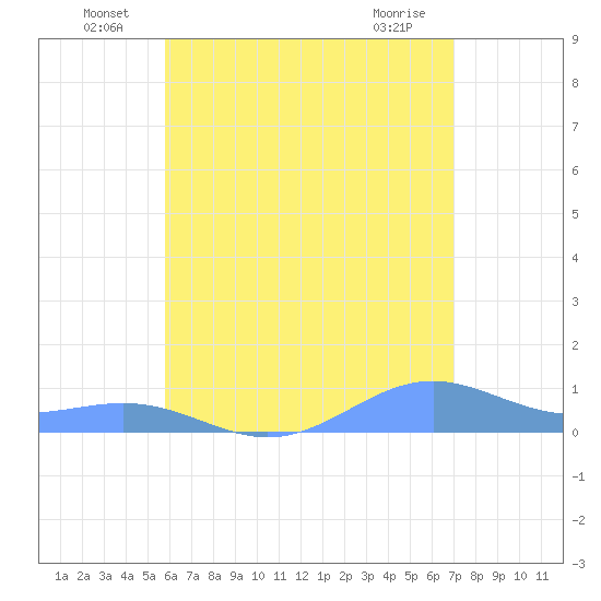 Punta Mulas tide chart for Thursday, June 29, 2023