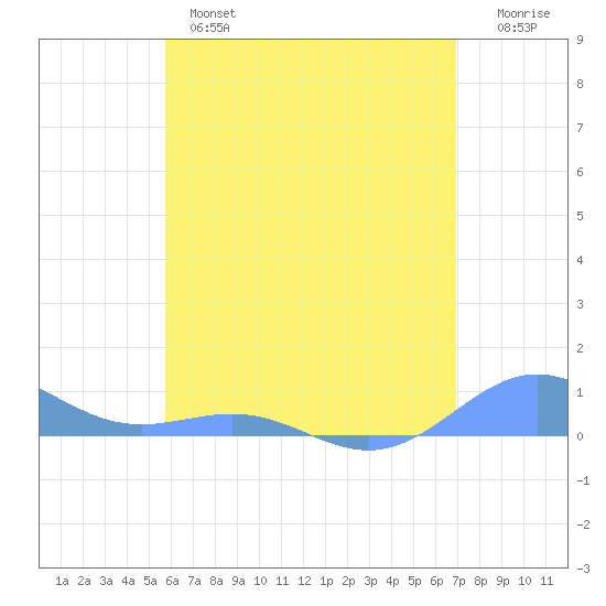 Punta Mulas tide chart for Monday, June 5, 2023
