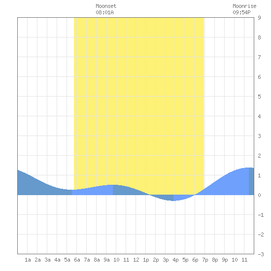 Punta Mulas tide chart for Tuesday, June 6, 2023