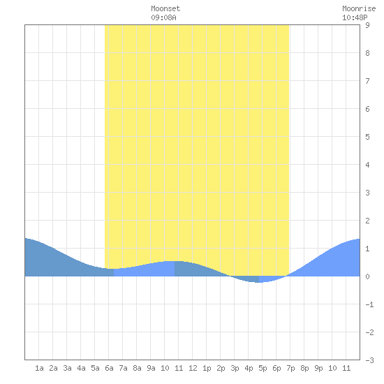 Punta Mulas tide chart for Wednesday, June 7, 2023