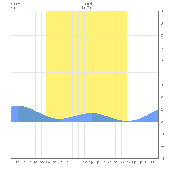 Punta Mulas tide chart for Friday, June 9, 2023