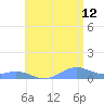 Punta Mulas tide chart for Wednesday, July 12, 2023