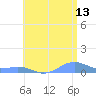 Punta Mulas tide chart for Thursday, July 13, 2023