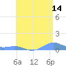 Punta Mulas tide chart for Friday, July 14, 2023