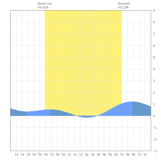 Punta Mulas tide chart for Sunday, July 16, 2023