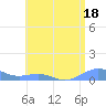 Punta Mulas tide chart for Tuesday, July 18, 2023