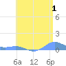 Punta Mulas tide chart for Saturday, July 1, 2023