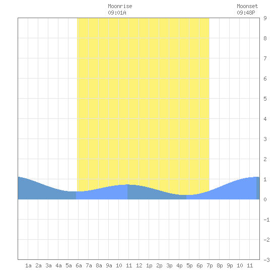 Punta Mulas tide chart for Friday, July 21, 2023