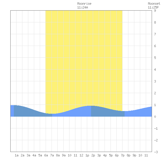 Punta Mulas tide chart for Monday, July 24, 2023