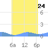 Punta Mulas tide chart for Monday, July 24, 2023
