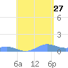 Punta Mulas tide chart for Thursday, July 27, 2023