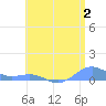 Punta Mulas tide chart for Sunday, July 2, 2023